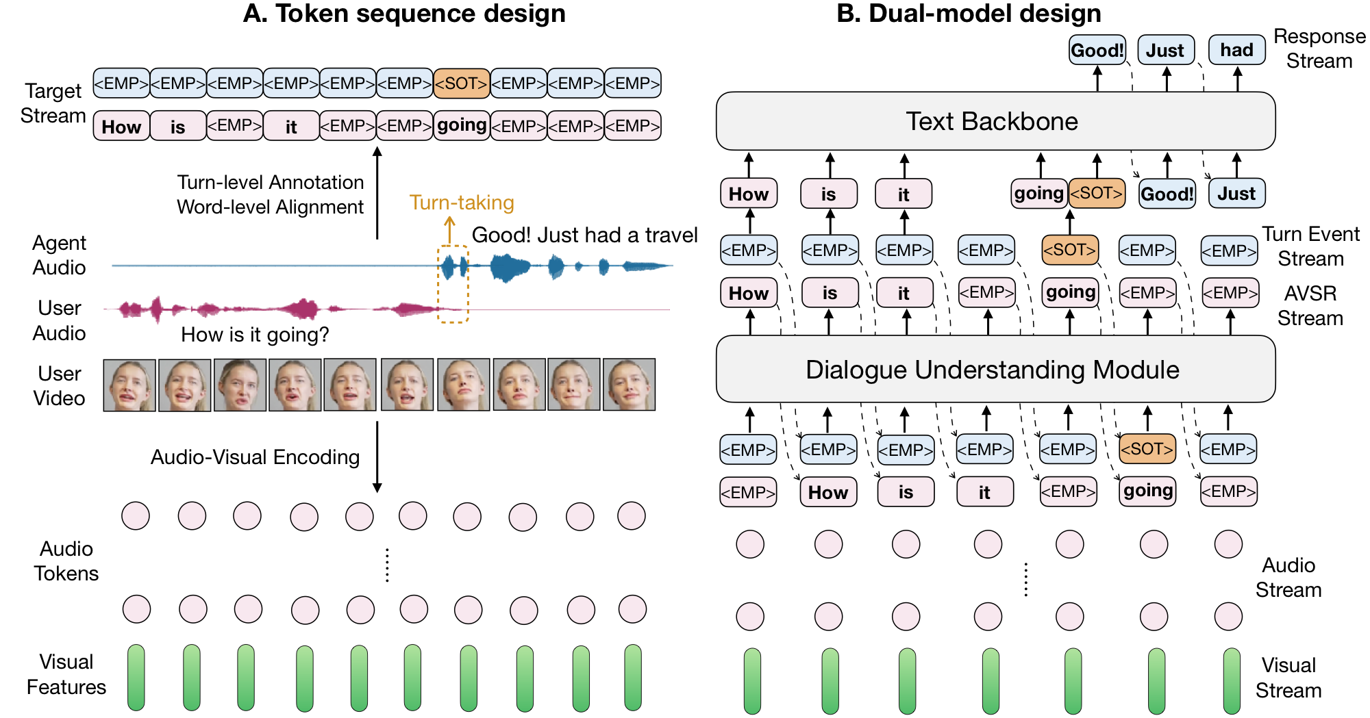 AV-Dialog model pipeline